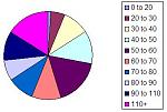How many miles does your first gen sedan have?-pie-chart.jpg