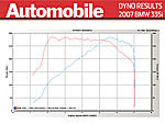 G37 Dyno Up on Automobilemag.com 50+ HP-0609_c_bmw_335i_dyno.jpg